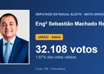 Engº Sebastião Machado Rezende (UNIÃO) é eleito deputado estadual por Mato Grosso com 32.108 votos