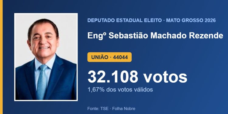 Engº Sebastião Machado Rezende (UNIÃO) é eleito deputado estadual por Mato Grosso com 32.108 votos Engº Sebastião Machado Rezende (UNIÃO) é eleito deputado estadual por Mato Grosso com 32.108 votos