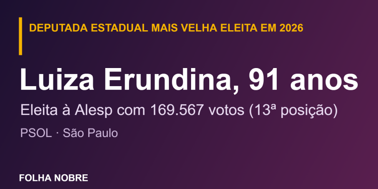 Aos 91 anos, Luiza Erundina é a deputada estadual mais velha eleita no país em 2026