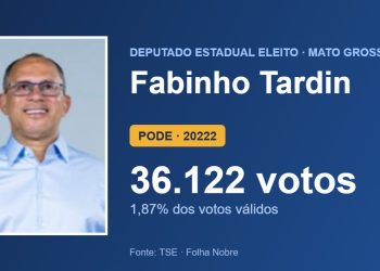 Fabinho Tardin (PODE) é eleito deputado estadual por Mato Grosso com 36.122 votos