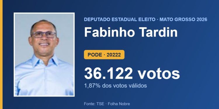 Fabinho Tardin (PODE) é eleito deputado estadual por Mato Grosso com 36.122 votos