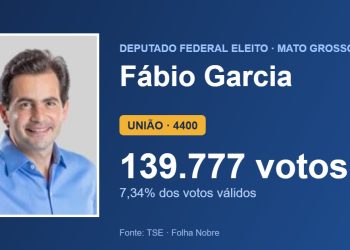Fábio Garcia (UNIÃO) é eleito deputado federal por Mato Grosso com 139.777 votos