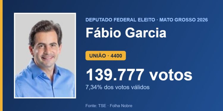 Fábio Garcia (UNIÃO) é eleito deputado federal por Mato Grosso com 139.777 votos