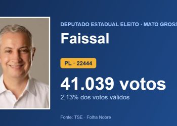 Faissal (PL) é eleito deputado estadual por Mato Grosso com 41.039 votos