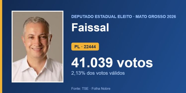 Faissal (PL) é eleito deputado estadual por Mato Grosso com 41.039 votos