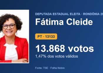 Fátima Cleide (PT) é eleita deputada estadual por Rondônia com 13.868 votos
