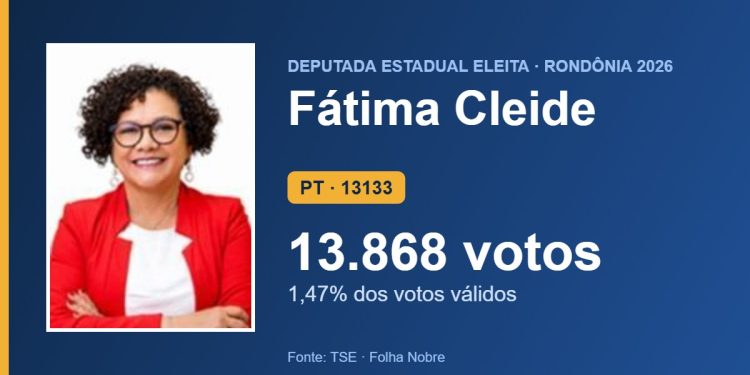 Fátima Cleide (PT) é eleita deputada estadual por Rondônia com 13.868 votos