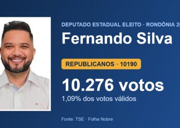Fernando Silva (REPUBLICANOS) é eleito deputado estadual por Rondônia com 10.276 votos
