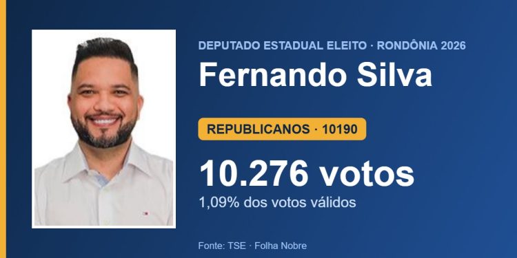 Fernando Silva (REPUBLICANOS) é eleito deputado estadual por Rondônia com 10.276 votos Fernando Silva (REPUBLICANOS) é eleito deputado estadual por Rondônia com 10.276 votos