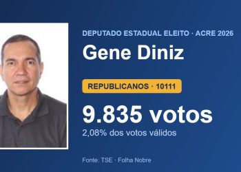 Gene Diniz (REPUBLICANOS) é eleito deputado estadual pelo Acre com 9.835 votos