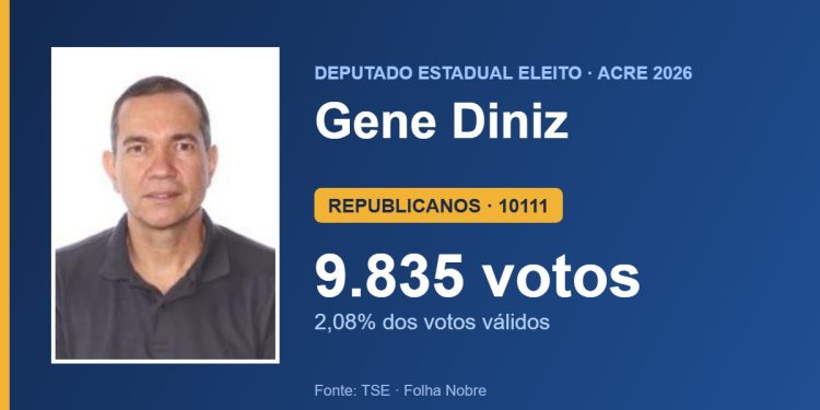 Gene Diniz (REPUBLICANOS) é eleito deputado estadual pelo Acre com 9.835 votos Gene Diniz (REPUBLICANOS) é eleito deputado estadual pelo Acre com 9.835 votos