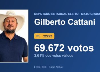 Gilberto Cattani (PL) é eleito deputado estadual por Mato Grosso com 69.672 votos