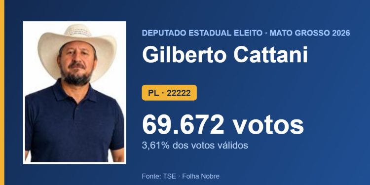 Gilberto Cattani (PL) é eleito deputado estadual por Mato Grosso com 69.672 votos