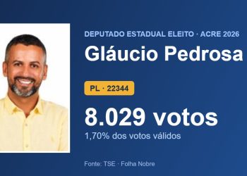 Gláucio Pedrosa (PL) é eleito deputado estadual pelo Acre com 8.029 votos