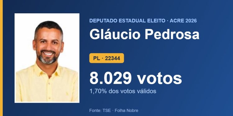 Gláucio Pedrosa (PL) é eleito deputado estadual pelo Acre com 8.029 votos