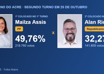 Acre terá segundo turno para governador: Mailza Assis e Alan Rick disputam em 25 de outubro
