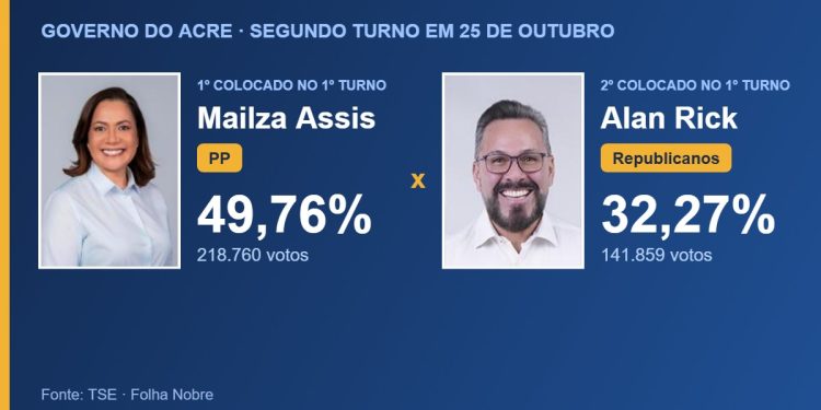 Acre terá segundo turno para governador: Mailza Assis e Alan Rick disputam em 25 de outubro