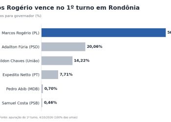 Marcos Rogério é eleito governador de Rondônia no primeiro turno com 56,86% dos votos