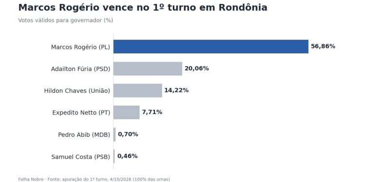 Marcos Rogério é eleito governador de Rondônia no primeiro turno com 56,86% dos votos