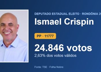 Ismael Crispin (PP) é eleito deputado estadual por Rondônia com 24.846 votos