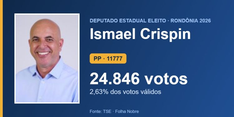 Ismael Crispin (PP) é eleito deputado estadual por Rondônia com 24.846 votos