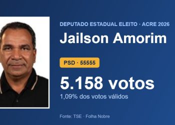 Jailson Amorim (PSD) é eleito deputado estadual pelo Acre com 5.158 votos