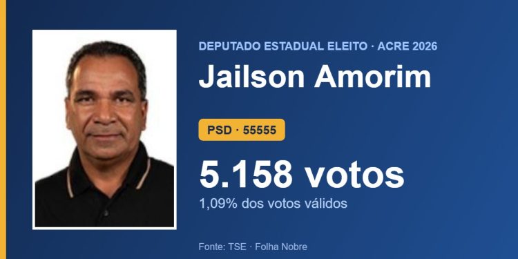 Jailson Amorim (PSD) é eleito deputado estadual pelo Acre com 5.158 votos