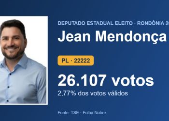 Jean Mendonça (PL) é eleito deputado estadual por Rondônia com 26.107 votos