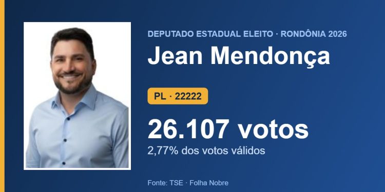 Jean Mendonça (PL) é eleito deputado estadual por Rondônia com 26.107 votos