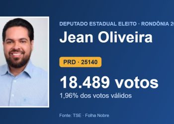 Jean Oliveira (PRD) é eleito deputado estadual por Rondônia com 18.489 votos