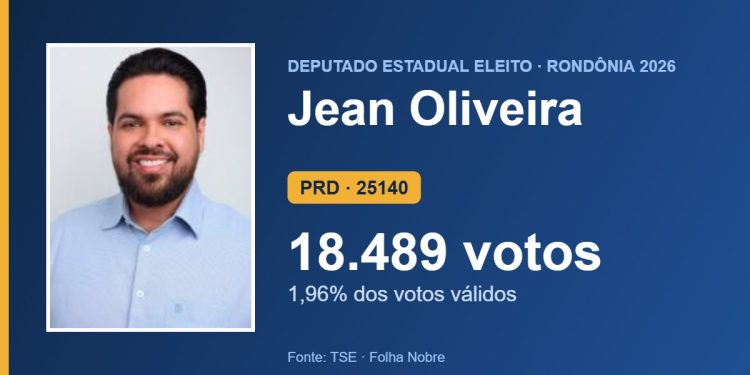 Jean Oliveira (PRD) é eleito deputado estadual por Rondônia com 18.489 votos
