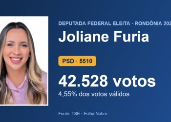 Joliane Furia (PSD) é eleita deputada federal por Rondônia com 42.528 votos