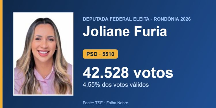 Joliane Furia (PSD) é eleita deputada federal por Rondônia com 42.528 votos