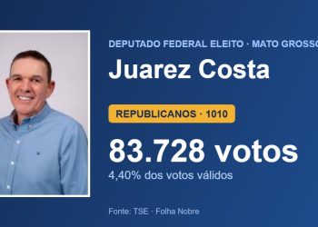 Juarez Costa (REPUBLICANOS) é eleito deputado federal por Mato Grosso com 83.728 votos