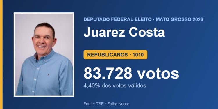 Juarez Costa (REPUBLICANOS) é eleito deputado federal por Mato Grosso com 83.728 votos Juarez Costa (REPUBLICANOS) é eleito deputado federal por Mato Grosso com 83.728 votos