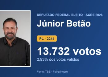 Júnior Betão (PL) é eleito deputado federal pelo Acre com 13.732 votos