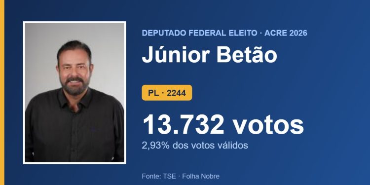 Júnior Betão (PL) é eleito deputado federal pelo Acre com 13.732 votos Júnior Betão (PL) é eleito deputado federal pelo Acre com 13.732 votos