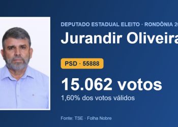 Jurandir Oliveira (PSD) é eleito deputado estadual por Rondônia com 15.062 votos