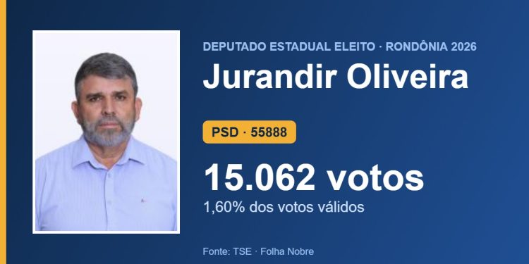 Jurandir Oliveira (PSD) é eleito deputado estadual por Rondônia com 15.062 votos