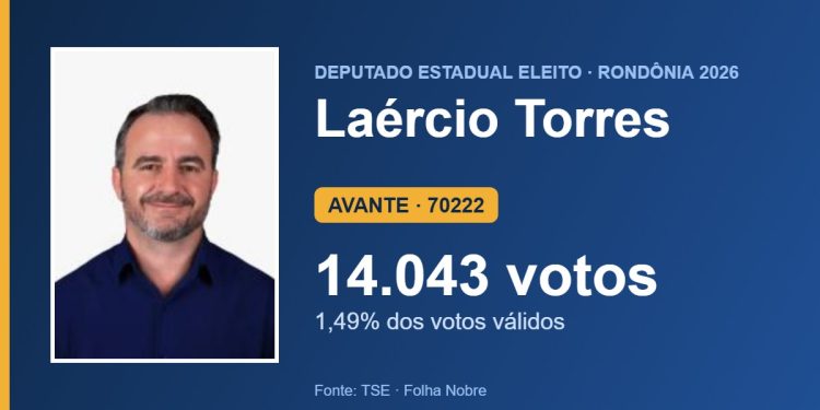 Laércio Torres (AVANTE) é eleito deputado estadual por Rondônia com 14.043 votos Laércio Torres (AVANTE) é eleito deputado estadual por Rondônia com 14.043 votos