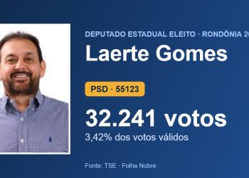 Laerte Gomes (PSD) é eleito deputado estadual por Rondônia com 32.241 votos