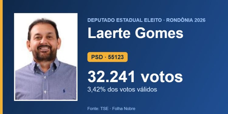 Laerte Gomes (PSD) é eleito deputado estadual por Rondônia com 32.241 votos Laerte Gomes (PSD) é eleito deputado estadual por Rondônia com 32.241 votos