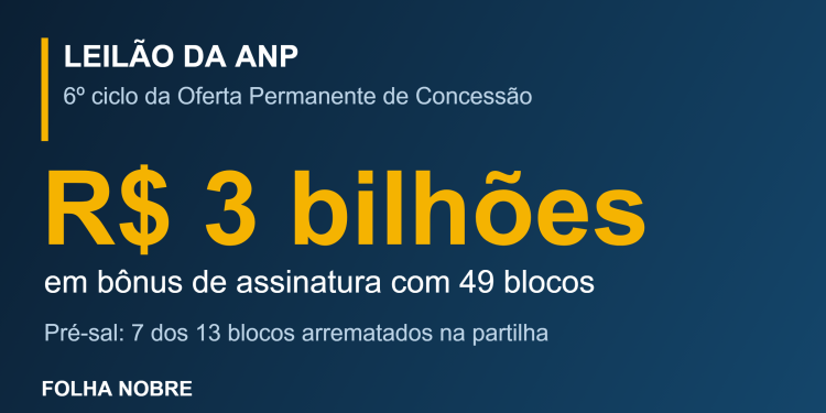 Leilão da ANP arrecada R$ 3 bilhões com a venda de 49 blocos de petróleo e gás
