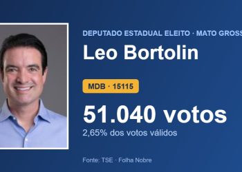 Leo Bortolin (MDB) é eleito deputado estadual por Mato Grosso com 51.040 votos