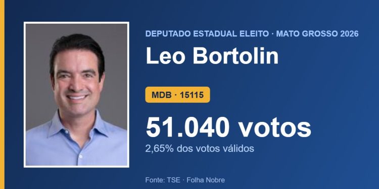Leo Bortolin (MDB) é eleito deputado estadual por Mato Grosso com 51.040 votos