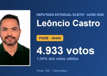Leôncio Castro (PSDB) é eleito deputado estadual pelo Acre com 4.933 votos