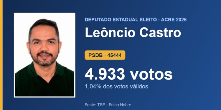 Leôncio Castro (PSDB) é eleito deputado estadual pelo Acre com 4.933 votos