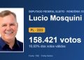 Lucio Mosquini teve mais votos que os três seguintes juntos em Rondônia