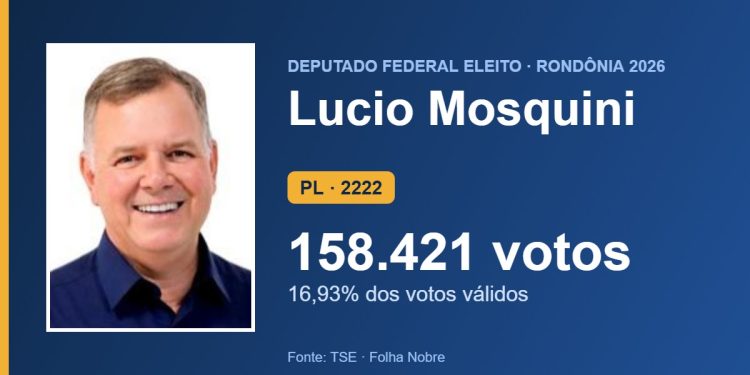 Lucio Mosquini (PL) é eleito deputado federal por Rondônia com 158.421 votos