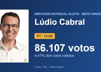 Lúdio Cabral (PT) é eleito deputado estadual por Mato Grosso com 86.107 votos